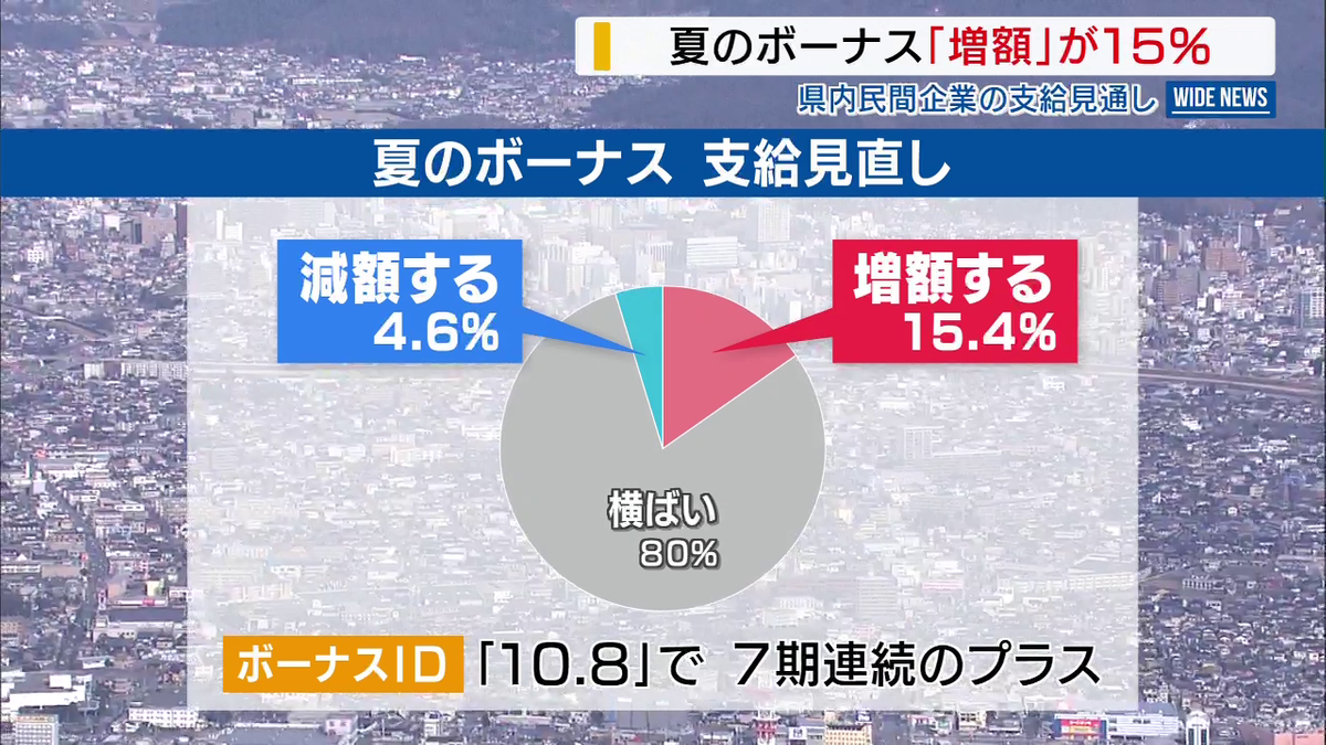 夏のボーナス「増額」が15％ 人材確保に注力 県内民間企業の支給見通し