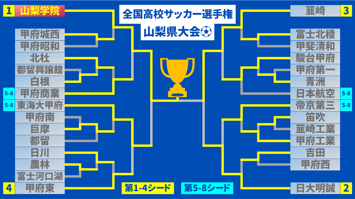 山梨学院が2大会連続の代表に 全国高校サッカー選手権県大会 決勝は3
