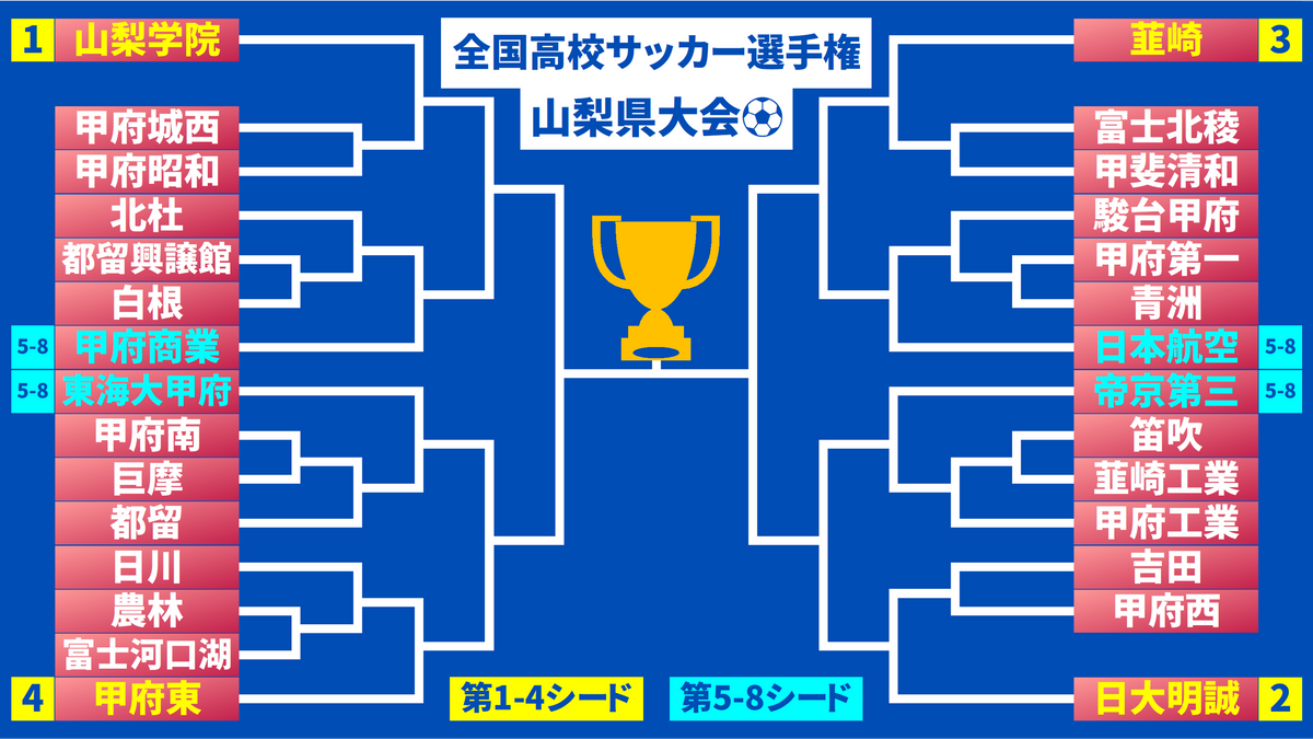 チャレンジャー精神とリスペクトの気持ちを」 山梨県大会の組み合わせ