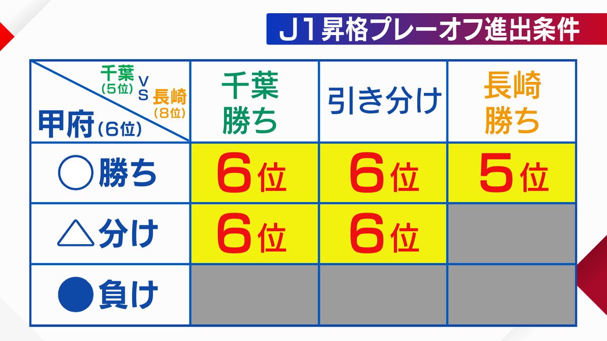 ラスト1試合で甲府6位 J1昇格プレーオフ進出の条件は 山梨県