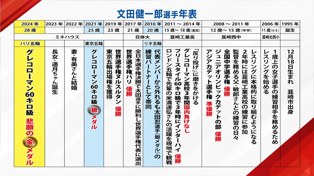 文田選手の歩みを年表に