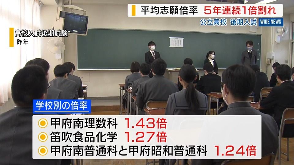 公立高校入試 後期の志願倍率0.95倍 5年連続で1倍割れ 3200人余が出願 山梨