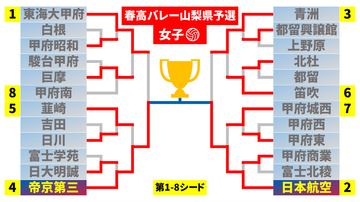 春高バレー 県代表決定戦のカード決定 混戦の女子は3連覇狙う帝京第三 