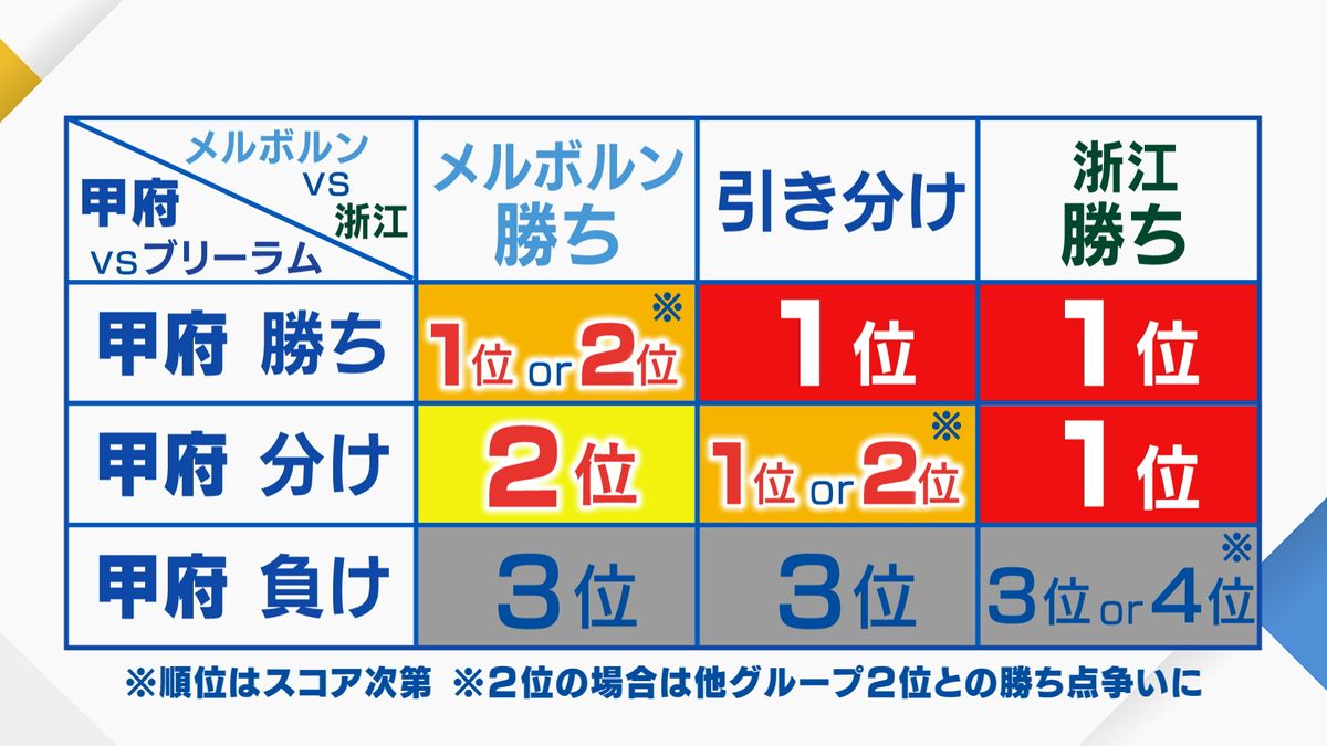 甲府 J2史上初ACL決勝トーナメント進出の条件は 山梨県