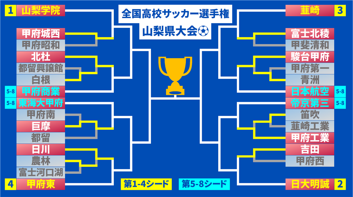 全国高校サッカー選手権山梨県大会 2回戦が終了 巨摩はPK戦を制す 3