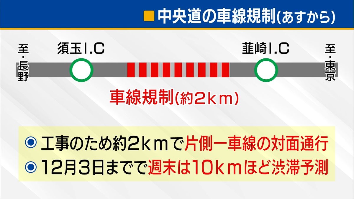 中央道・韮崎IC～須玉IC間で交通規制 7日から12月3日まで 上下線とも1車線に 山梨県