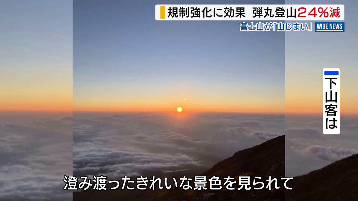 富士山の夏山シーズン終了 規制強化➡弾丸登山は24％減 「初期の目的は