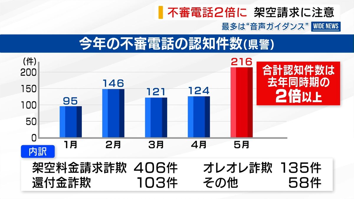 「＋1」「＋44」に注意 不審電話 1～5月で700件超 去年2倍上回るペース 山梨県