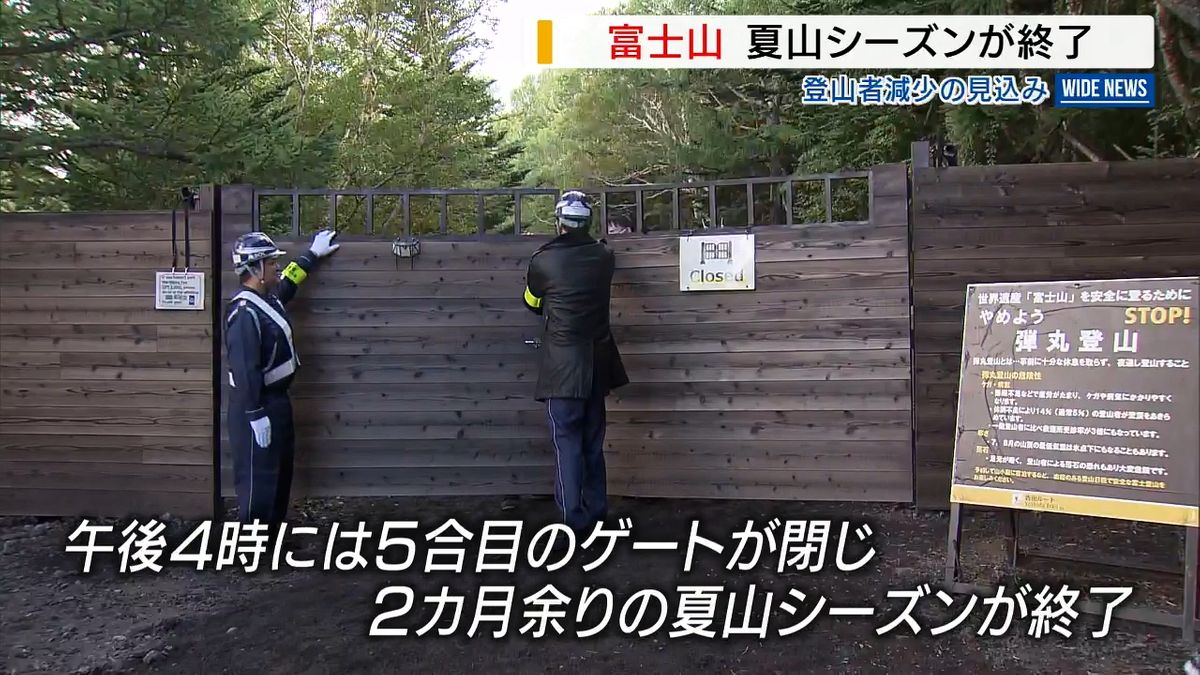 富士山が閉山 山梨側の登山客は17％減 入山規制の効果か 今後は静岡との連携も重要に 山梨県