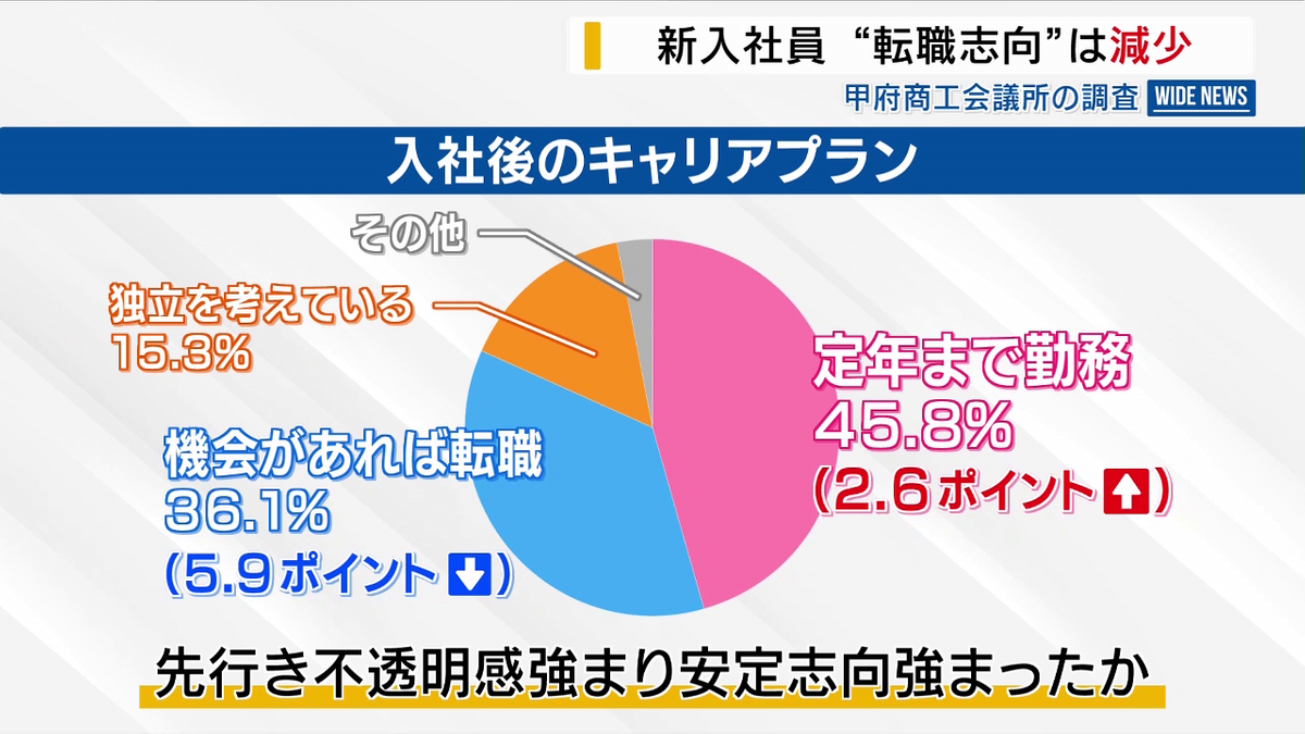 新入社員“転職志向”は減少 最多は「定年まで勤務」 甲府商工会議所の意識調査  山梨