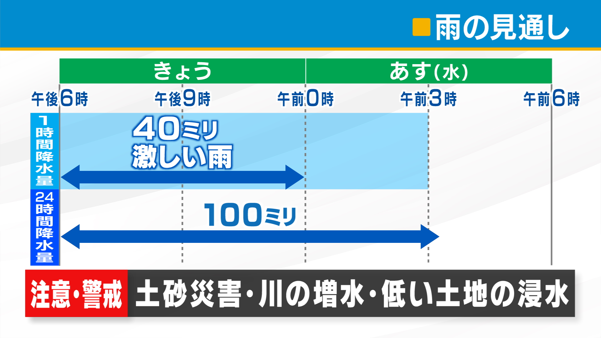 日付変わるまでが大雨のピーク 1時間に40ミリ降るところも 土砂災害に