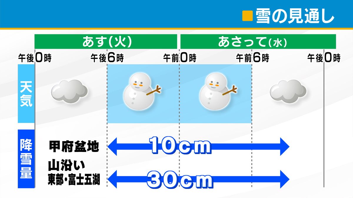 4日夜から5日にかけ大雪のおそれ 予想降雪量は山地30cm 盆地10cm 山梨