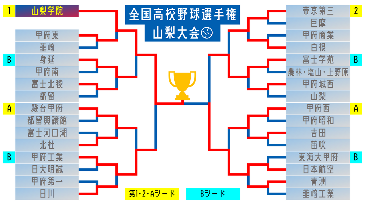山梨 学院 甲子園 結果