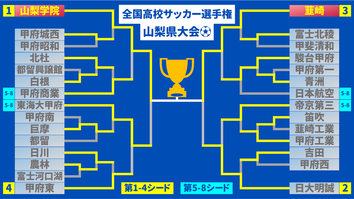 決勝カードが決定 連覇狙う第1シードと最多優勝誇る伝統校が8日に激突