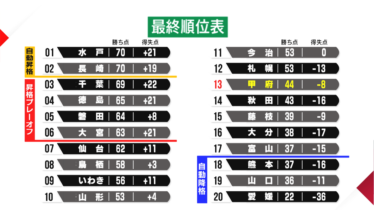 ヴァン フォーレ 甲府 順位