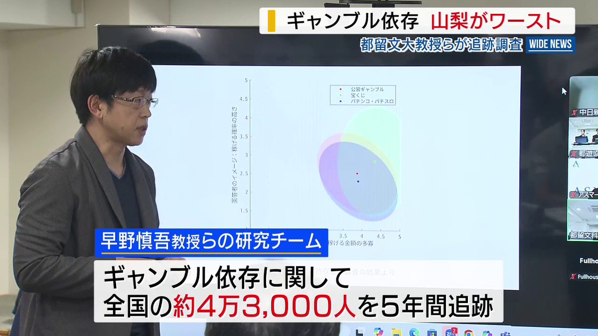 人口が少なく孤独になりがち」 ギャンブル依存 山梨が全国ワースト 都留文大教授らが追跡調査 山梨（2025年8月19日掲載）｜YBS NEWS NNN