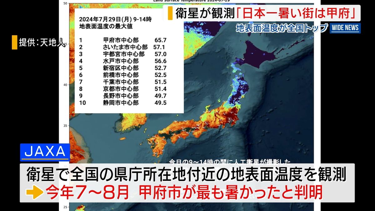 地表の温度「65.7℃」甲府が全国一の暑さ JAXAの衛星が観測 「盆地」が影響か 山梨県