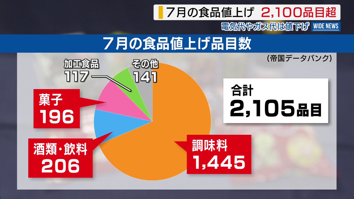 7月から2000品目超の食品値上げへ「調味料」が最多 電気・ガスは