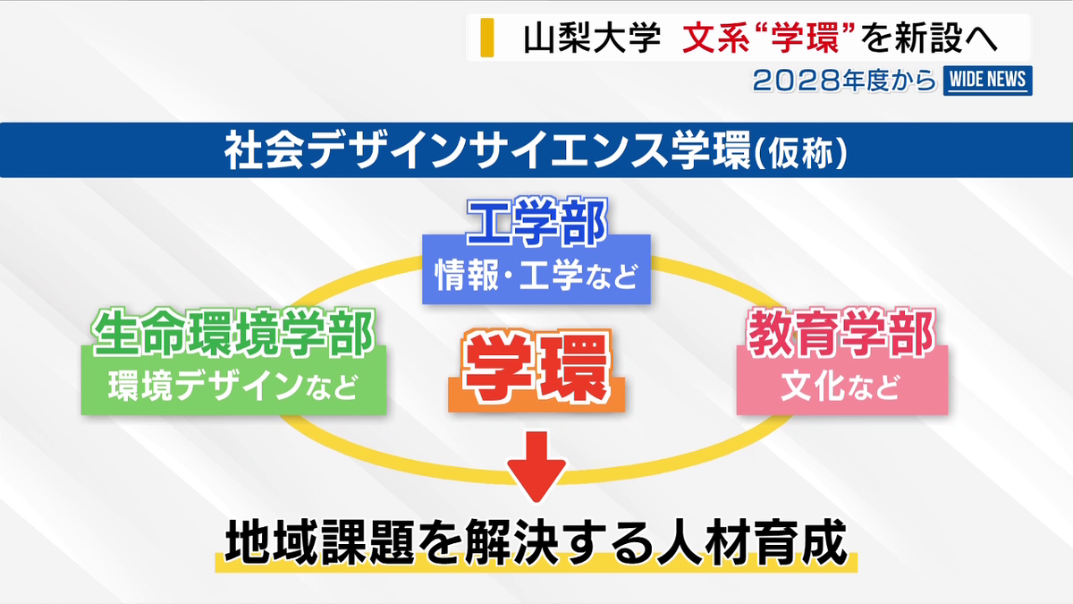 山梨大に「社会デザイン学環」新設へ 2028年度へ向け準備進める 定員は