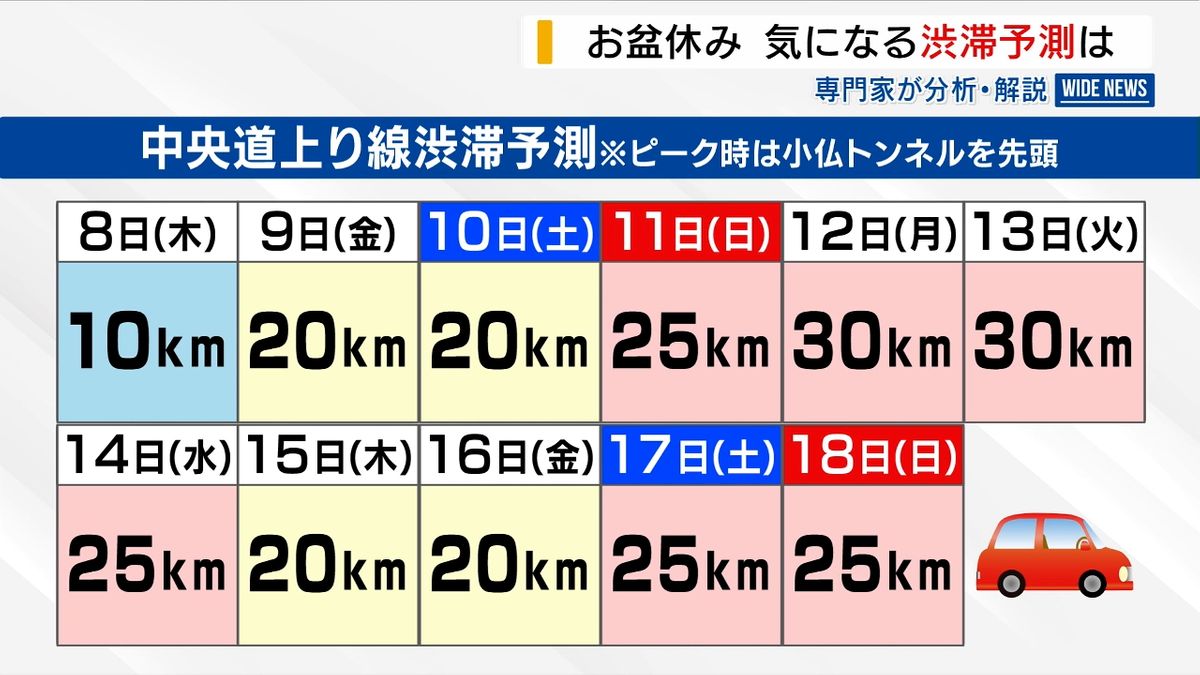 お盆の渋滞予測 中央道は最大40キロ ピークは上り12日 下り10日 山梨県