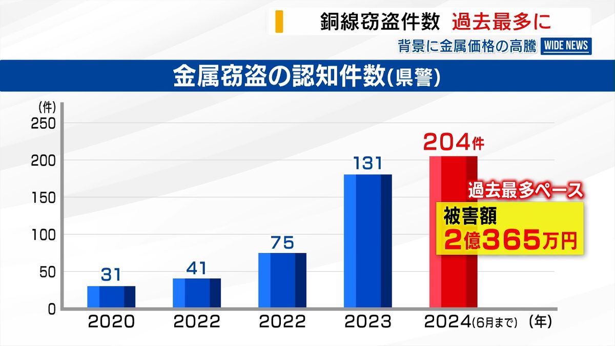 金属窃盗の被害件数 半年で早くも過去５年最多 被害額も2億円超 背景に価格高騰 山梨 