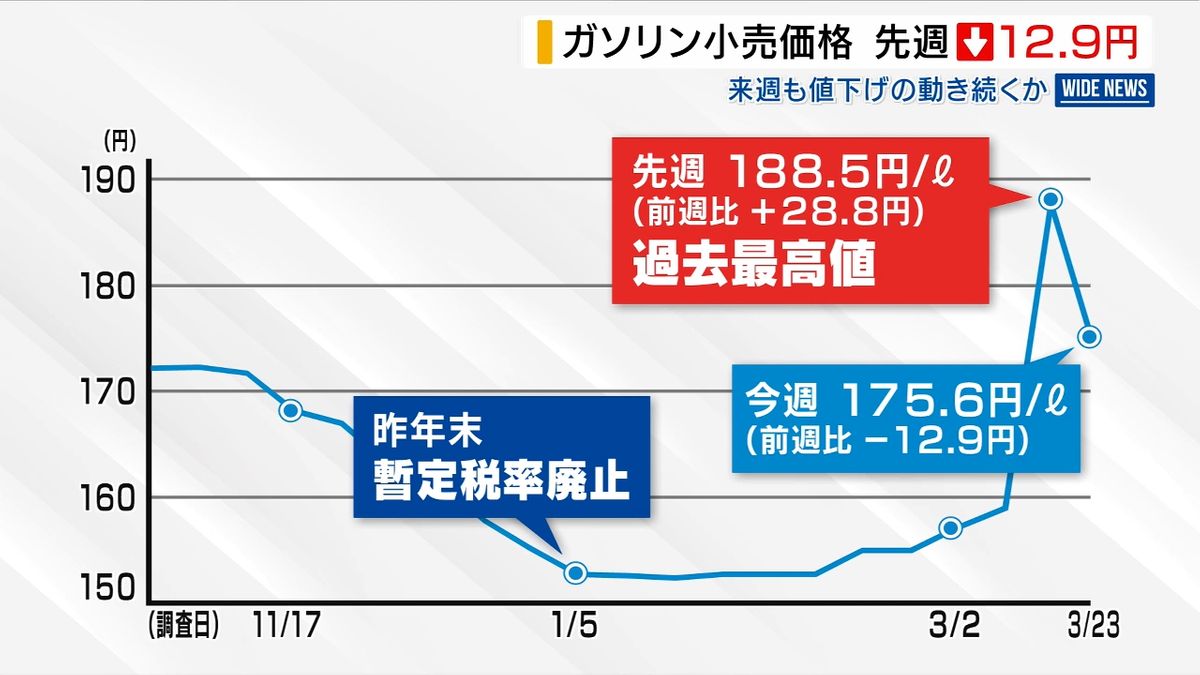 ガソリン価格 先週から13円値下がり 早くも補助金効果 原油高騰も 