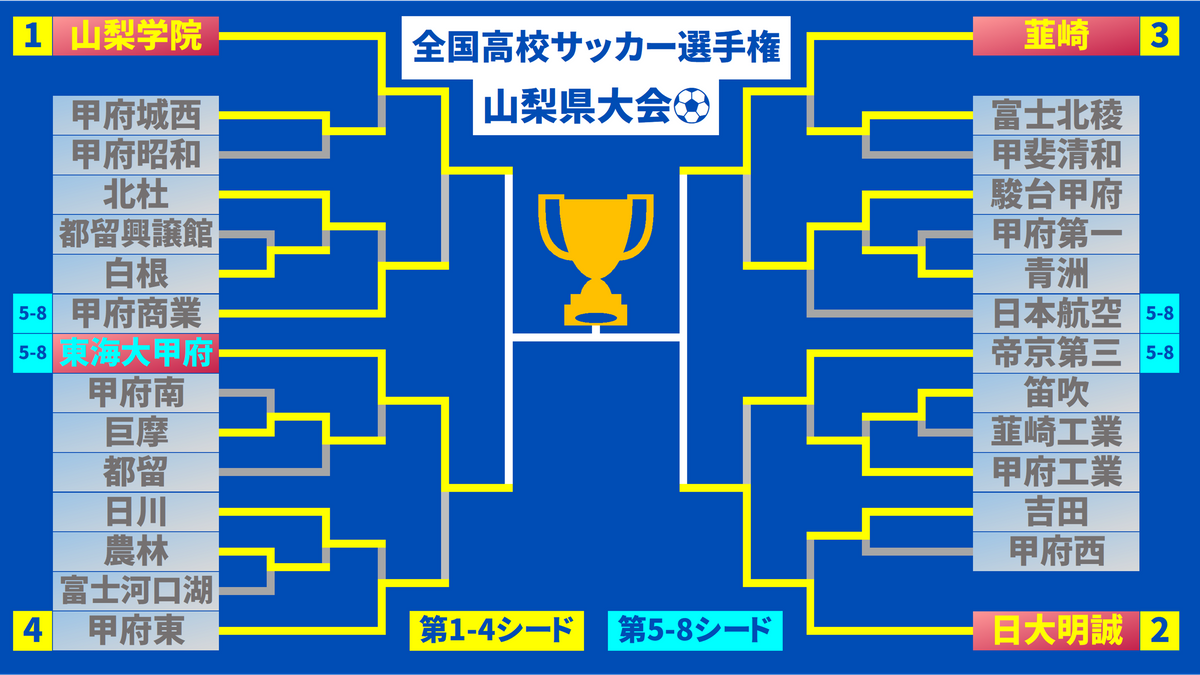 全国高校サッカー選手権山梨県大会 4強出そろう 韮崎は3発快勝 前回準V