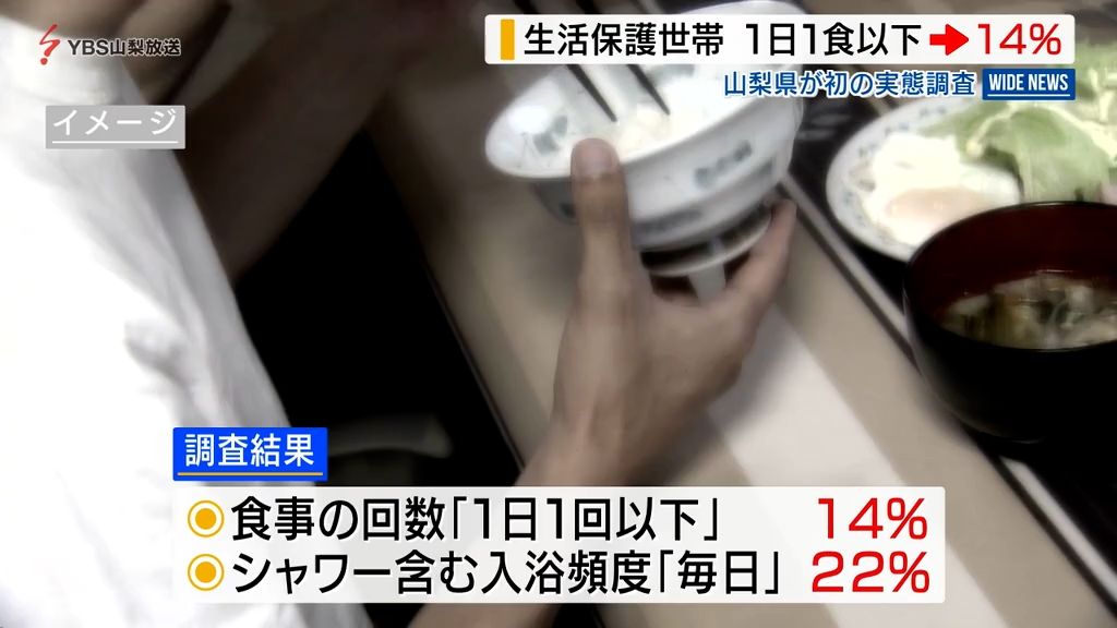 生活保護世帯「食事が1日1回以下」は14%「毎日入浴」は22% 初の実態調査 山梨