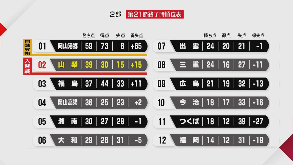 1試合を残し2位に再浮上