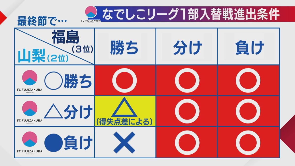 勝利なら無条件で入れ替え戦へ