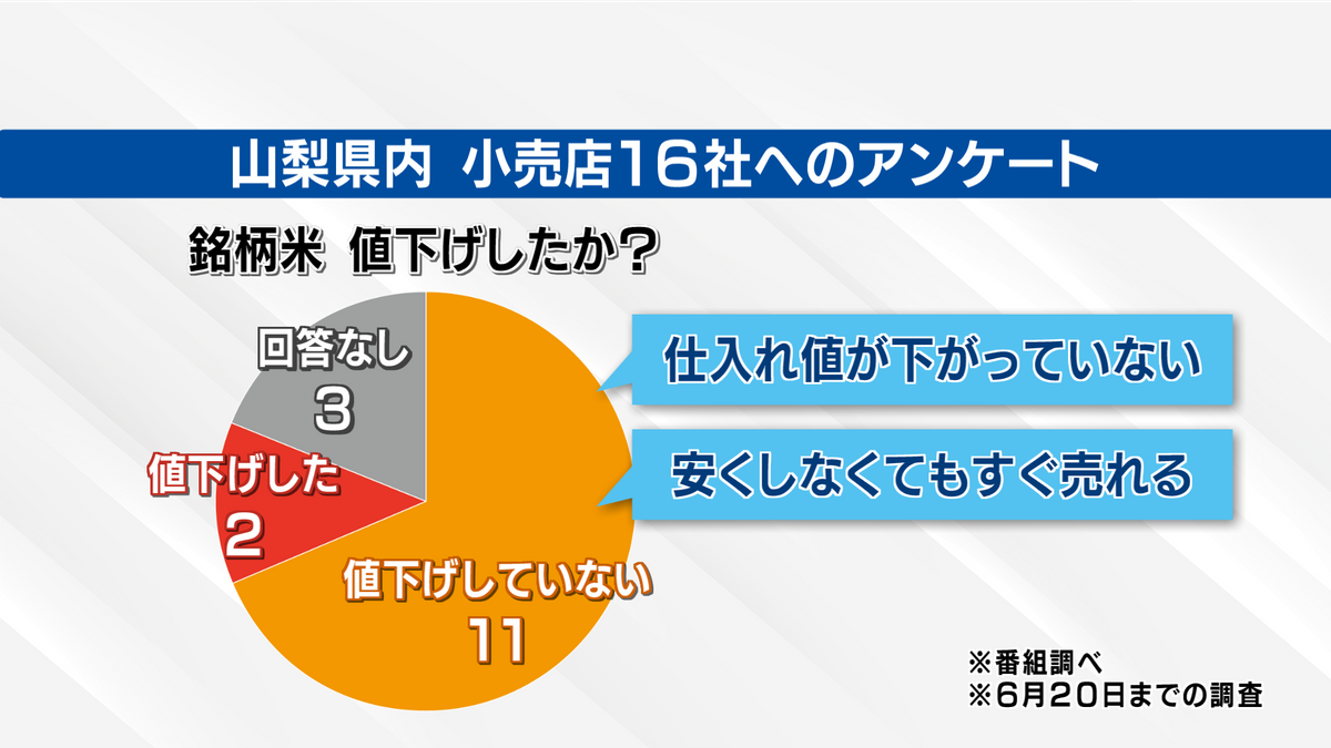 2ページ目 「銘柄米」税抜3000円台も “様子見”の中…一部店舗で値下げの 
