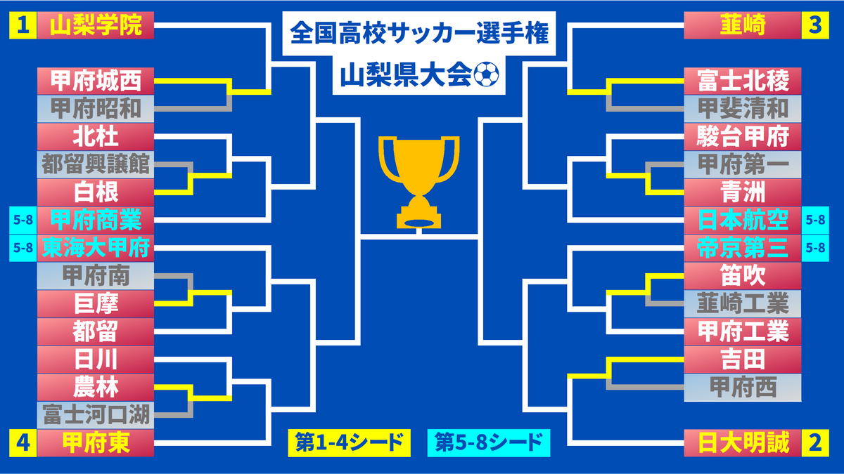 全国高校サッカー選手権山梨県大会が開幕 笛吹など8校が初戦突破 農林