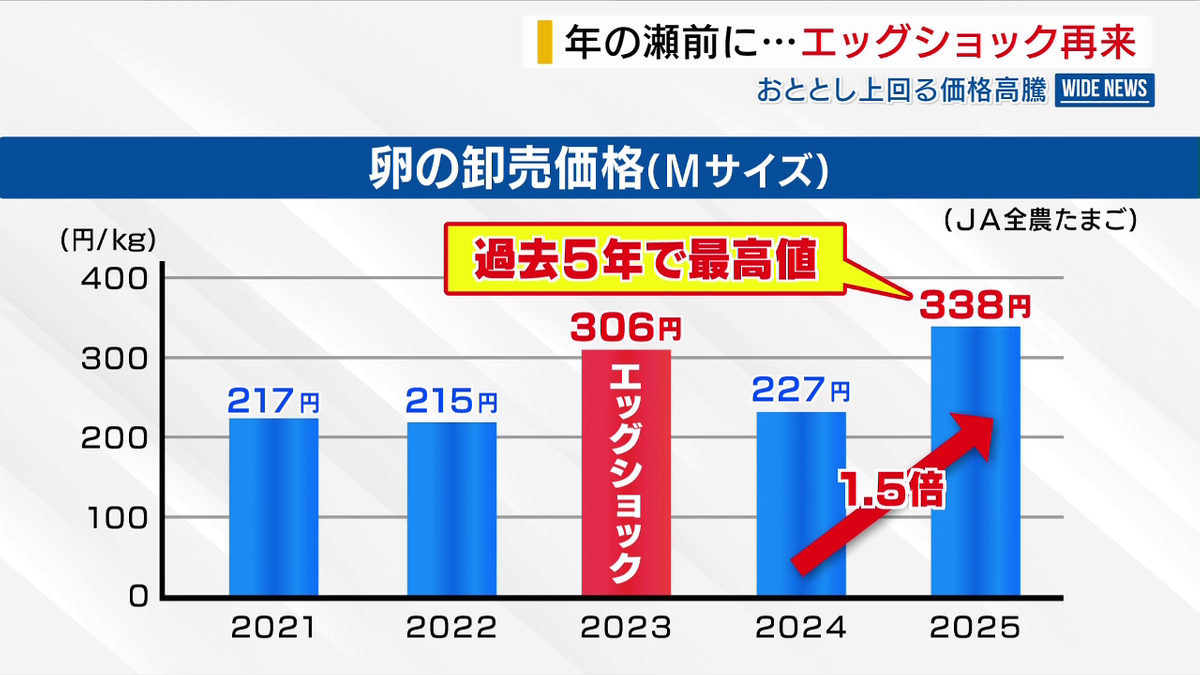 11月に相場は2～3回上がっている」 年の瀬前にエッグショック再燃 卵がおととし上回る価格高騰 山梨（2025年11月19日掲載）｜YBS NEWS  NNN