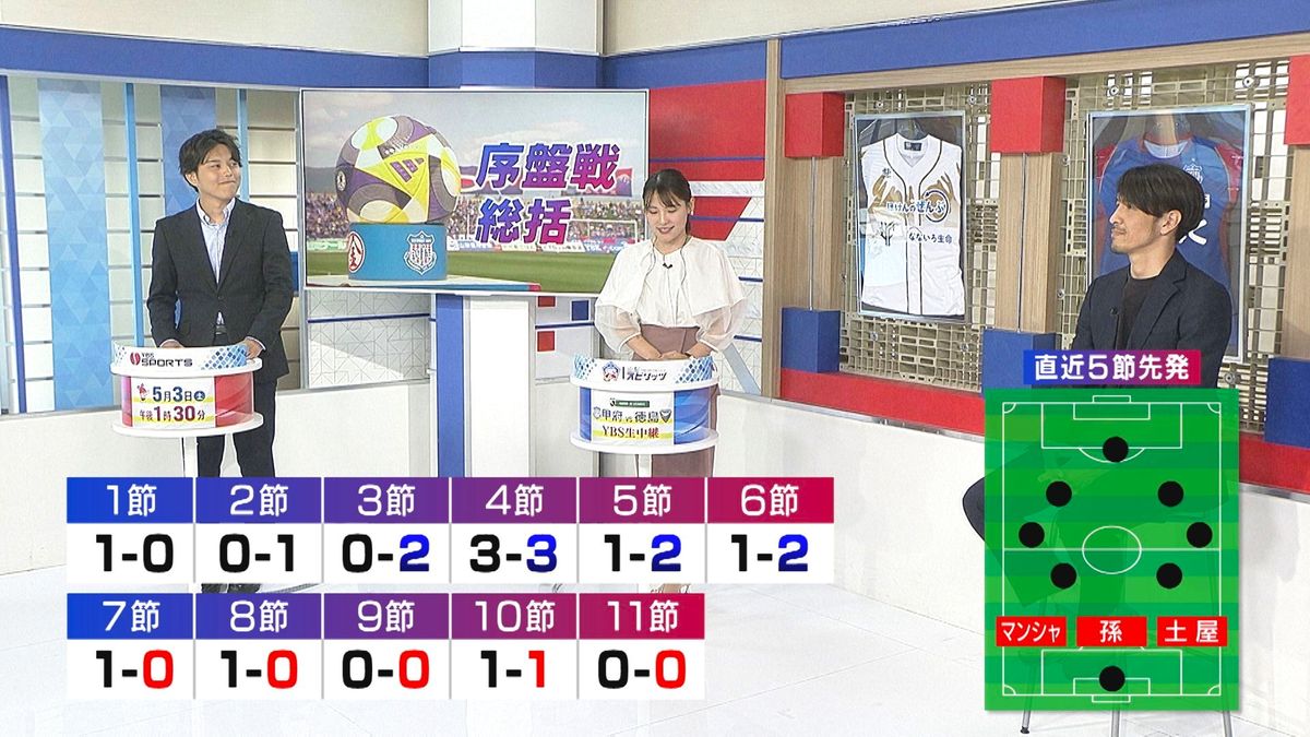 失点は減少傾向 3バックは安定