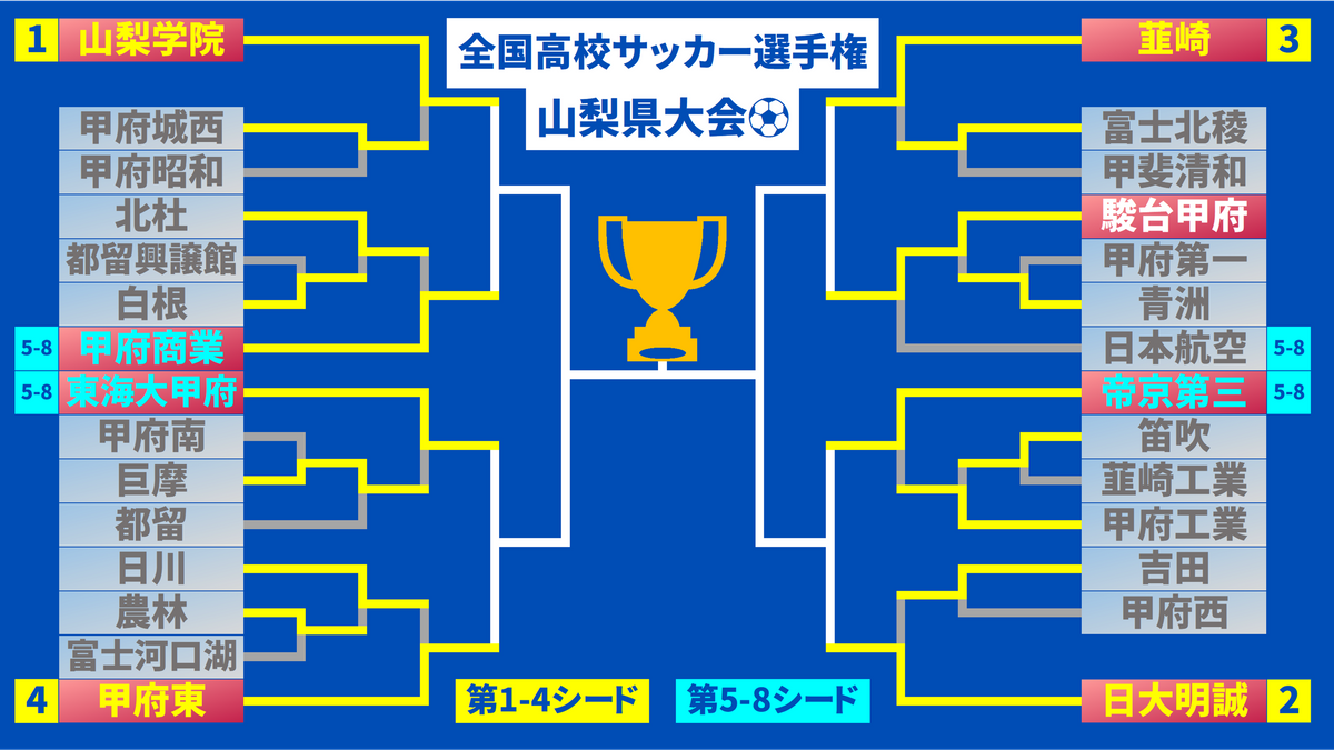 全国高校サッカー選手権山梨県大会 8強決定 駿台甲府がシードの日本