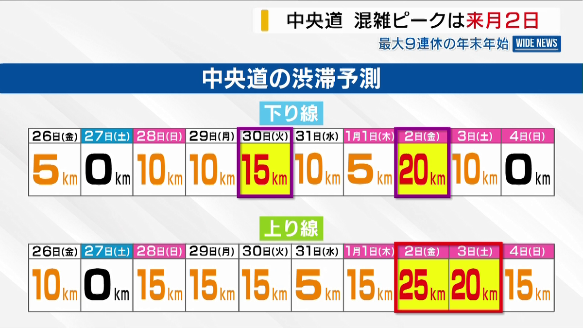 中央 道 下り 渋滞