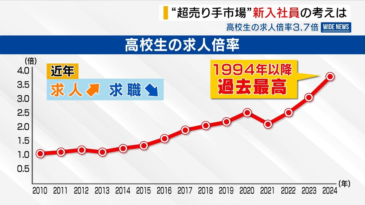 高校生の求人「3.7倍」 “超売り手市場”の新入社員に意識調査 会社選びの理由1位は？ 山梨県