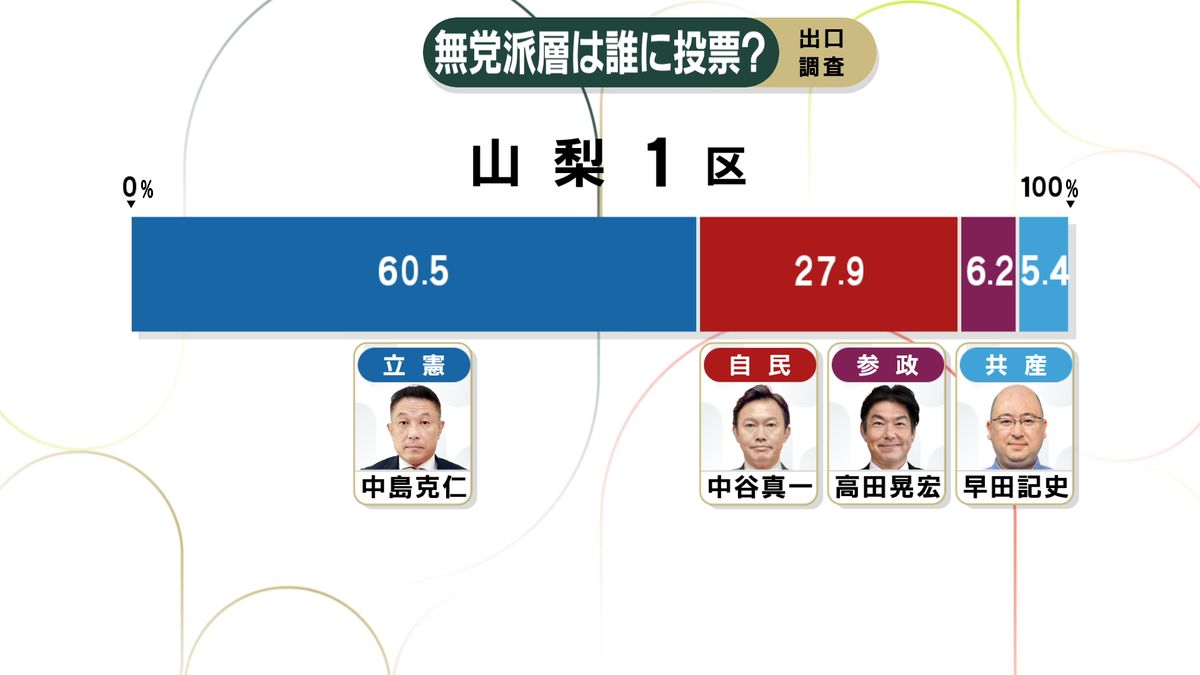 【衆院選 山梨】1区 出口調査「無党派層は誰に投票？」中島氏60.5% 中谷氏27.9%