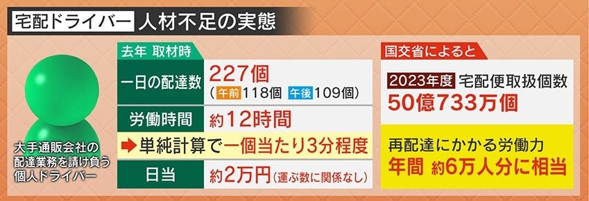 約12時間で227個の荷物を…