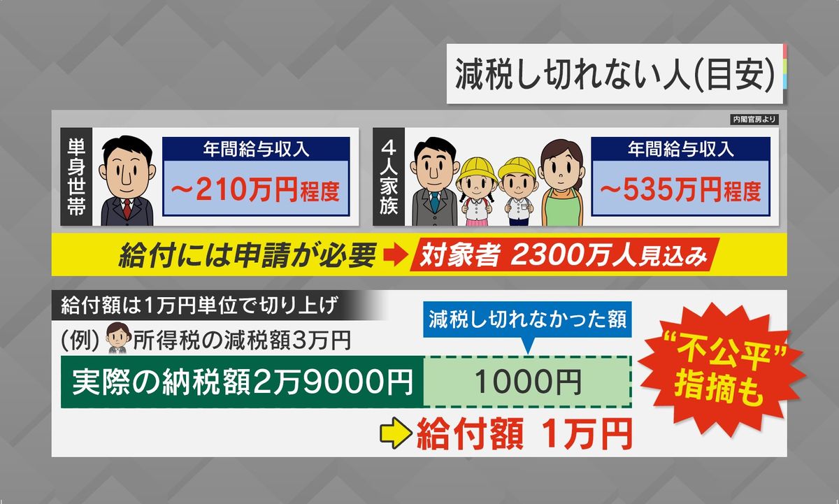 不公平？減税しきれない分の給付は1万円