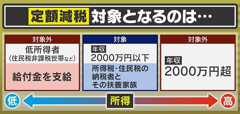 額減税の対象は年収2000万円以下