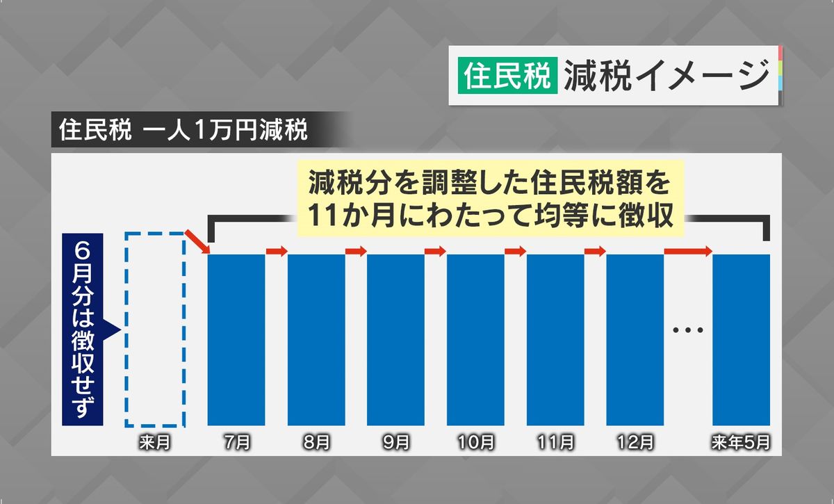 住民税の減税イメージ　6月は徴収せず