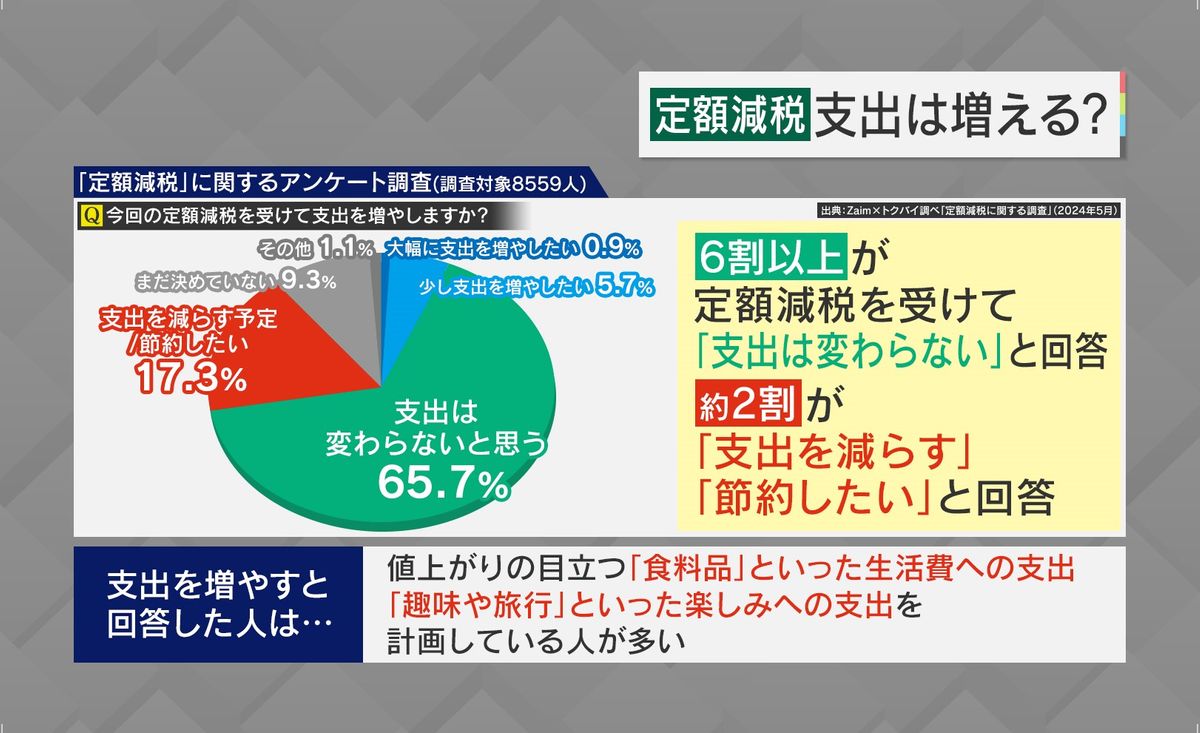 支出は増えるのか？アンケートの結果は？