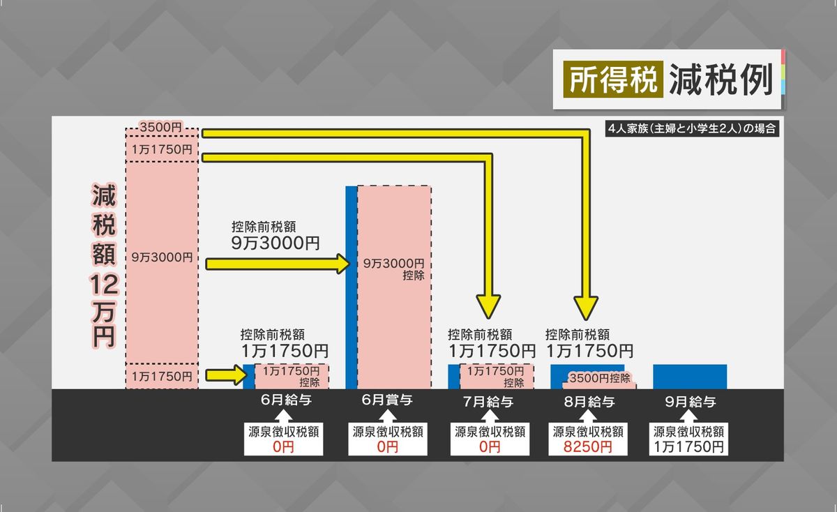 所得税の減税例