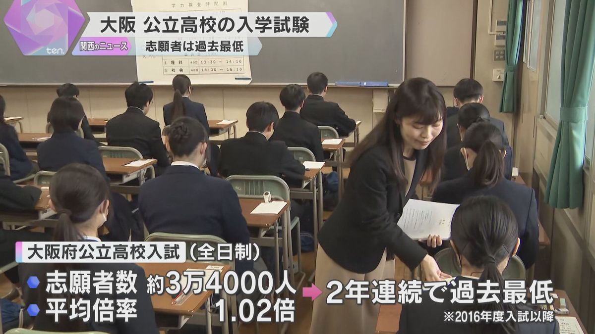 志願者は2年連続で過去最低　大阪府の公立高校で入学試験　75校ある普通科では半数近く定員割れ