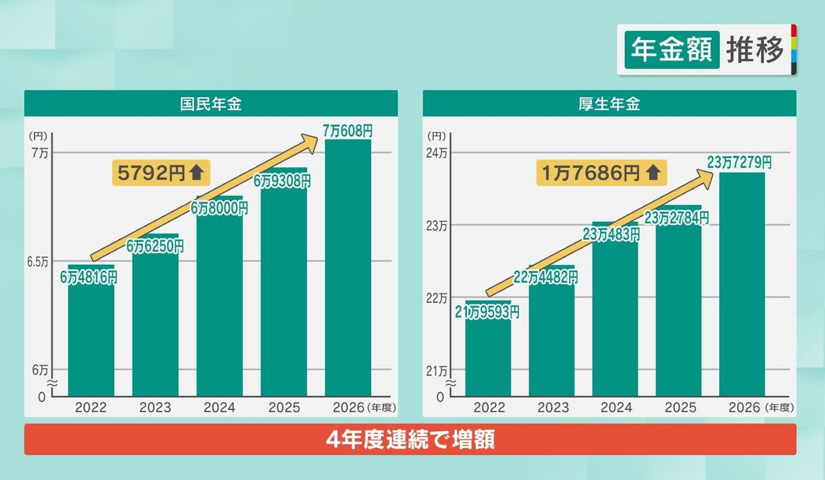 年金 支給 額 上がる