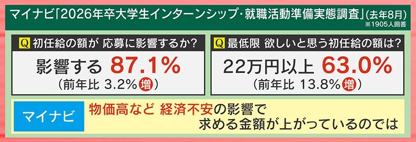 物価高や経済不安で希望金額が上がっている