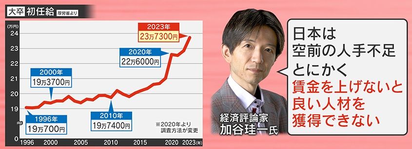 初任給アップは好業績の会社が中心