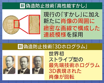 独自解説】世界初の最新偽造防止技術を使った新紙幣、20年ぶりにあす7月3日発行！その経済効果「5000億円」の意外な理由とは？そして、早くも出ている詐欺被害に国も警戒「誤情報や詐欺行為などに注意」（2024年7月2日掲載）｜YTV  NEWS NNN