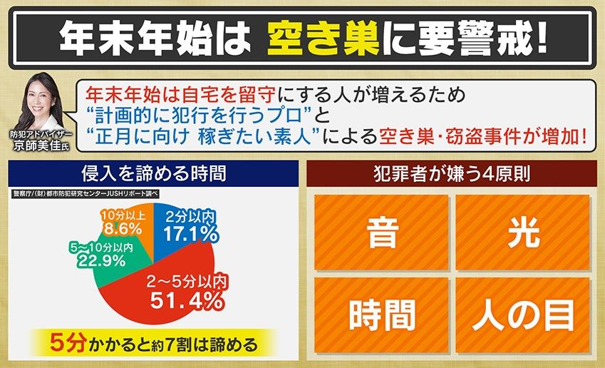 年末年始は空き巣のプロと素人の両方の犯行が増加